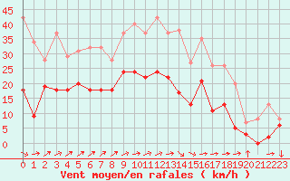 Courbe de la force du vent pour Reims-Prunay (51)