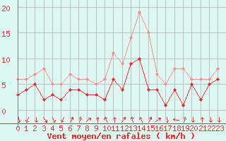 Courbe de la force du vent pour Bad Kissingen