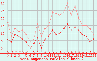 Courbe de la force du vent pour Lyon - Saint-Exupry (69)