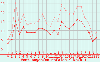 Courbe de la force du vent pour Landivisiau (29)