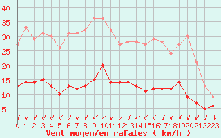 Courbe de la force du vent pour Nantes (44)
