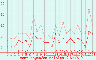 Courbe de la force du vent pour Brianon (05)