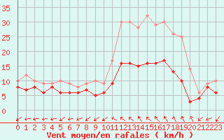 Courbe de la force du vent pour Bergerac (24)