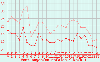 Courbe de la force du vent pour Chteaudun (28)