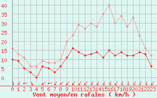 Courbe de la force du vent pour Dole-Tavaux (39)