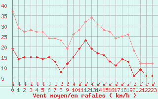 Courbe de la force du vent pour Chteaudun (28)