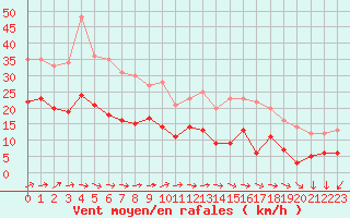 Courbe de la force du vent pour Mont-Saint-Vincent (71)