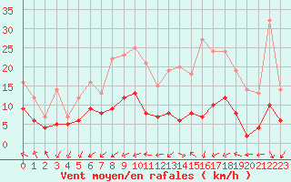 Courbe de la force du vent pour Tours (37)