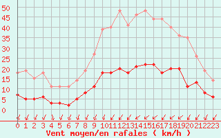 Courbe de la force du vent pour Romorantin (41)
