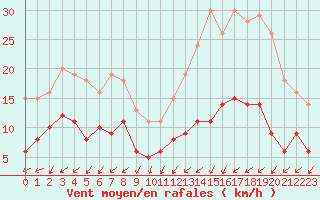 Courbe de la force du vent pour Choue (41)