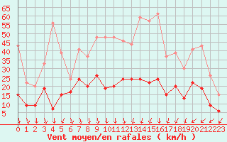 Courbe de la force du vent pour Quimper (29)
