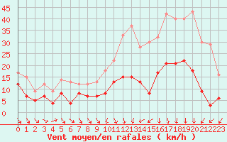 Courbe de la force du vent pour Ble / Mulhouse (68)