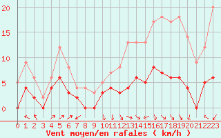 Courbe de la force du vent pour Brive-Laroche (19)