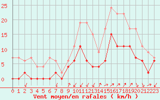 Courbe de la force du vent pour Grenoble/agglo Le Versoud (38)