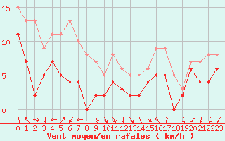 Courbe de la force du vent pour Valence (26)