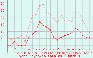 Courbe de la force du vent pour Tusson (16)