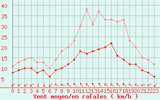 Courbe de la force du vent pour Llucmajor