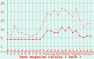 Courbe de la force du vent pour Mont-Rigi (Be)