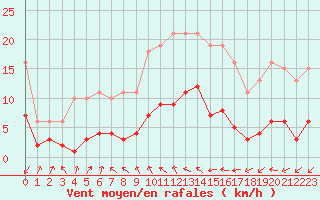 Courbe de la force du vent pour Charmant (16)