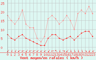 Courbe de la force du vent pour Sorcy-Bauthmont (08)