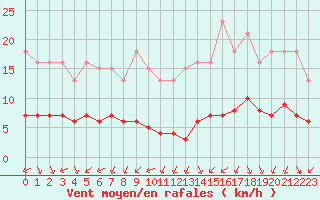 Courbe de la force du vent pour Paris Saint-Germain-des-Prs (75)