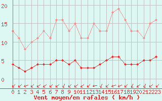 Courbe de la force du vent pour Lagny-sur-Marne (77)