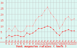 Courbe de la force du vent pour Gros-Rderching (57)