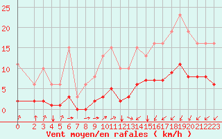 Courbe de la force du vent pour Aizenay (85)