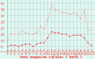Courbe de la force du vent pour La Chapelle-Montreuil (86)