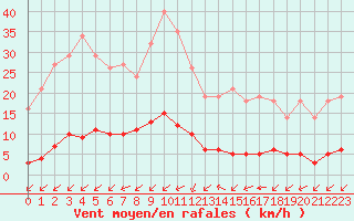 Courbe de la force du vent pour Saint-Yrieix-le-Djalat (19)