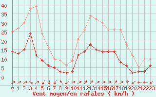 Courbe de la force du vent pour Figari (2A)