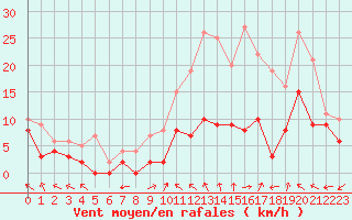 Courbe de la force du vent pour Luxeuil (70)