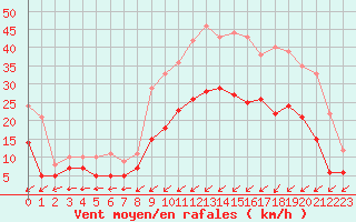 Courbe de la force du vent pour Ploudalmezeau (29)