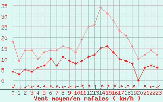 Courbe de la force du vent pour Luxeuil (70)