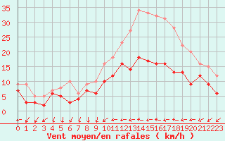 Courbe de la force du vent pour Creil (60)