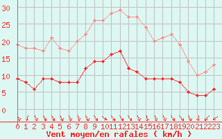 Courbe de la force du vent pour Klippeneck