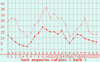 Courbe de la force du vent pour Nmes - Courbessac (30)