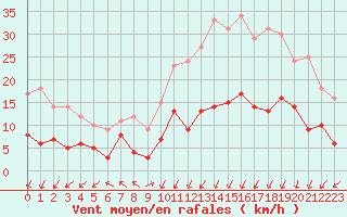 Courbe de la force du vent pour Monistrol-sur-Loire (43)