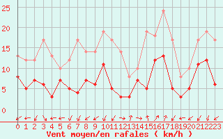 Courbe de la force du vent pour Ajaccio - Campo dell