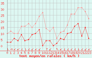 Courbe de la force du vent pour Embrun (05)