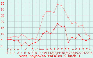 Courbe de la force du vent pour Figari (2A)