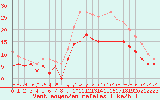 Courbe de la force du vent pour Perpignan (66)