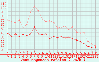 Courbe de la force du vent pour Cherbourg (50)