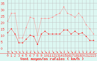 Courbe de la force du vent pour Pouzauges (85)