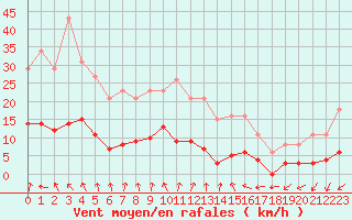 Courbe de la force du vent pour Le Perreux-sur-Marne (94)