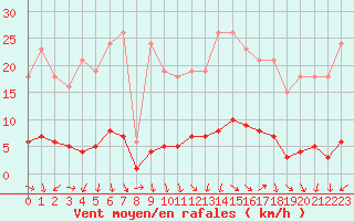 Courbe de la force du vent pour Puissalicon (34)