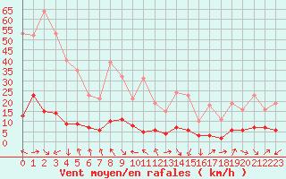 Courbe de la force du vent pour Le Vigan (30)