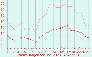 Courbe de la force du vent pour Frontenay (79)