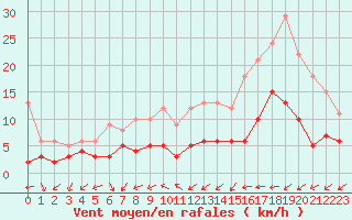 Courbe de la force du vent pour Pommerit-Jaudy (22)