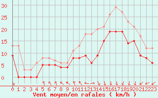Courbe de la force du vent pour Le Havre - Octeville (76)